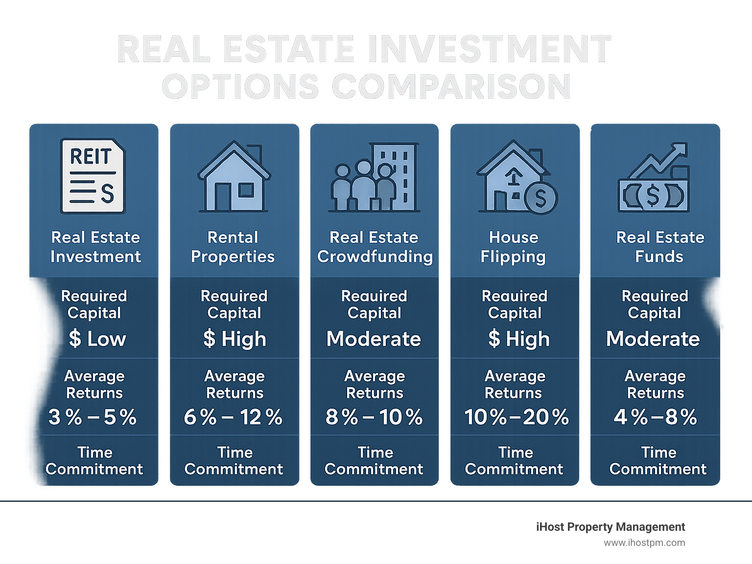 Real Estate Investment Options Comparison showing 5 strategies with required capital, average returns, and time commitment for each investment type - invest in real estate infographic 