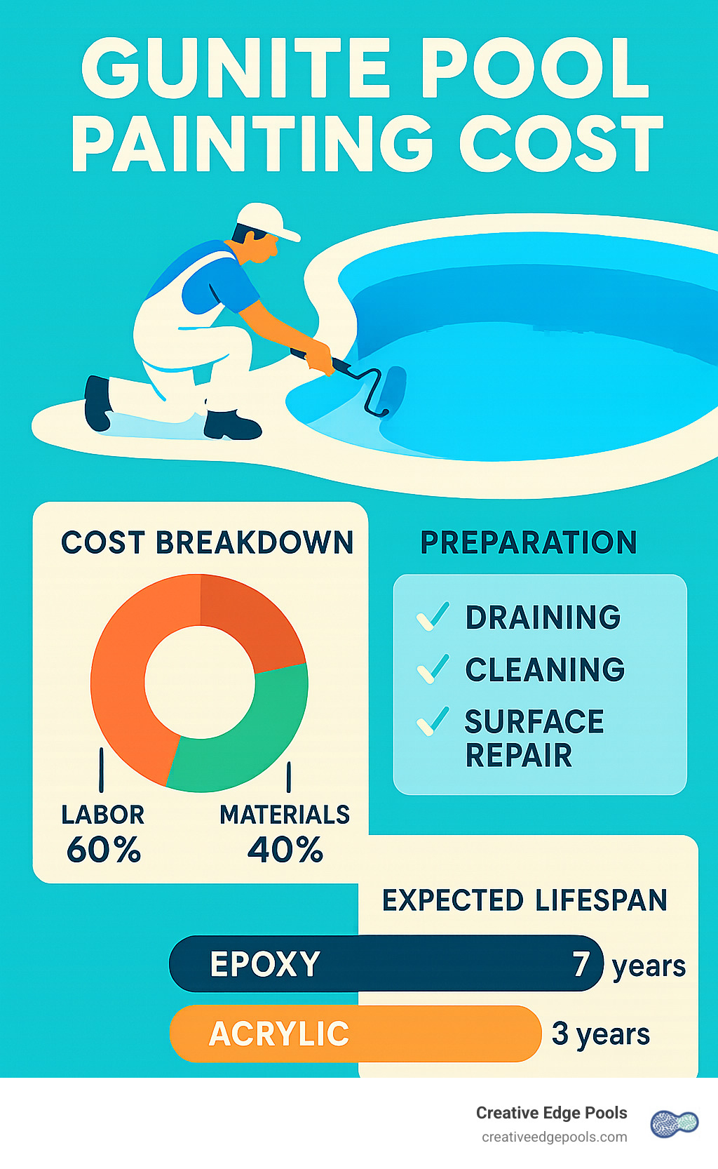 Detailed gunite pool painting cost breakdown showing labor vs materials percentages, preparation requirements, and expected lifespan of different paint types - gunite pool painting cost infographic 