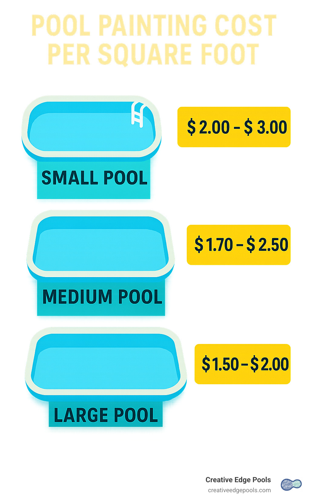 Pool painting cost per square foot comparison chart - gunite pool painting cost infographic 