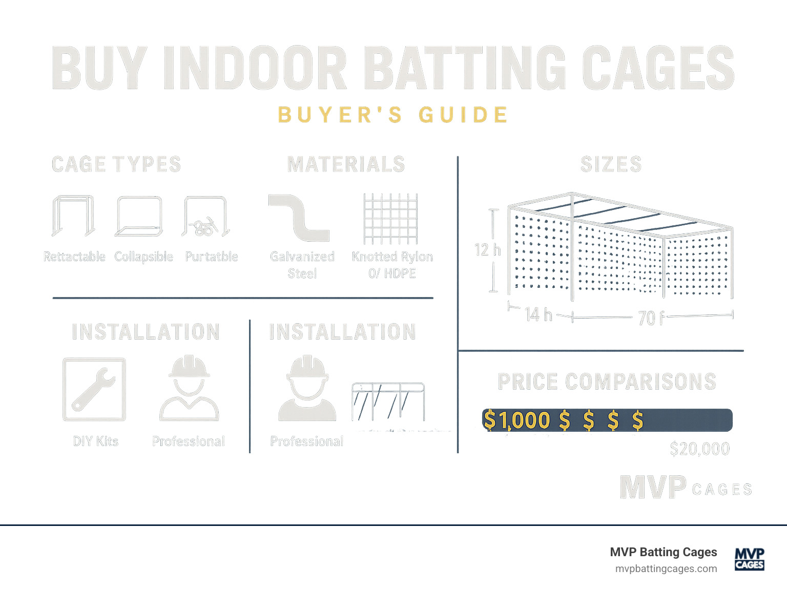 Indoor batting cage buyer's guide showing cage types, materials, sizes, and installation requirements with price comparisons - buy indoor batting cages infographic 