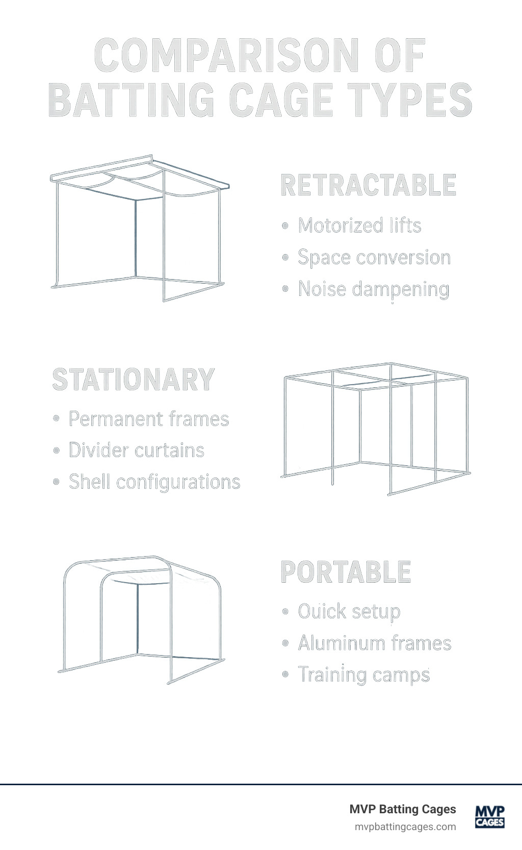 Comparison of different batting cage types showing retractable, stationary and portable models - buy indoor batting cages infographic 