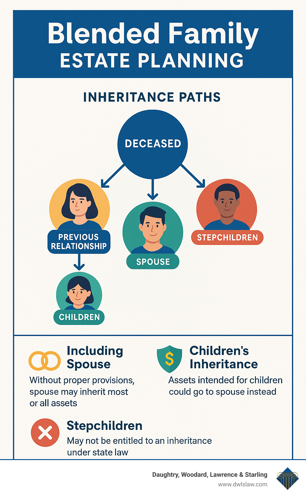 Detailed infographic showing inheritance paths in blended families, including spouse's rights, children's inheritance, and stepchildren considerations - blended family estate planning infographic