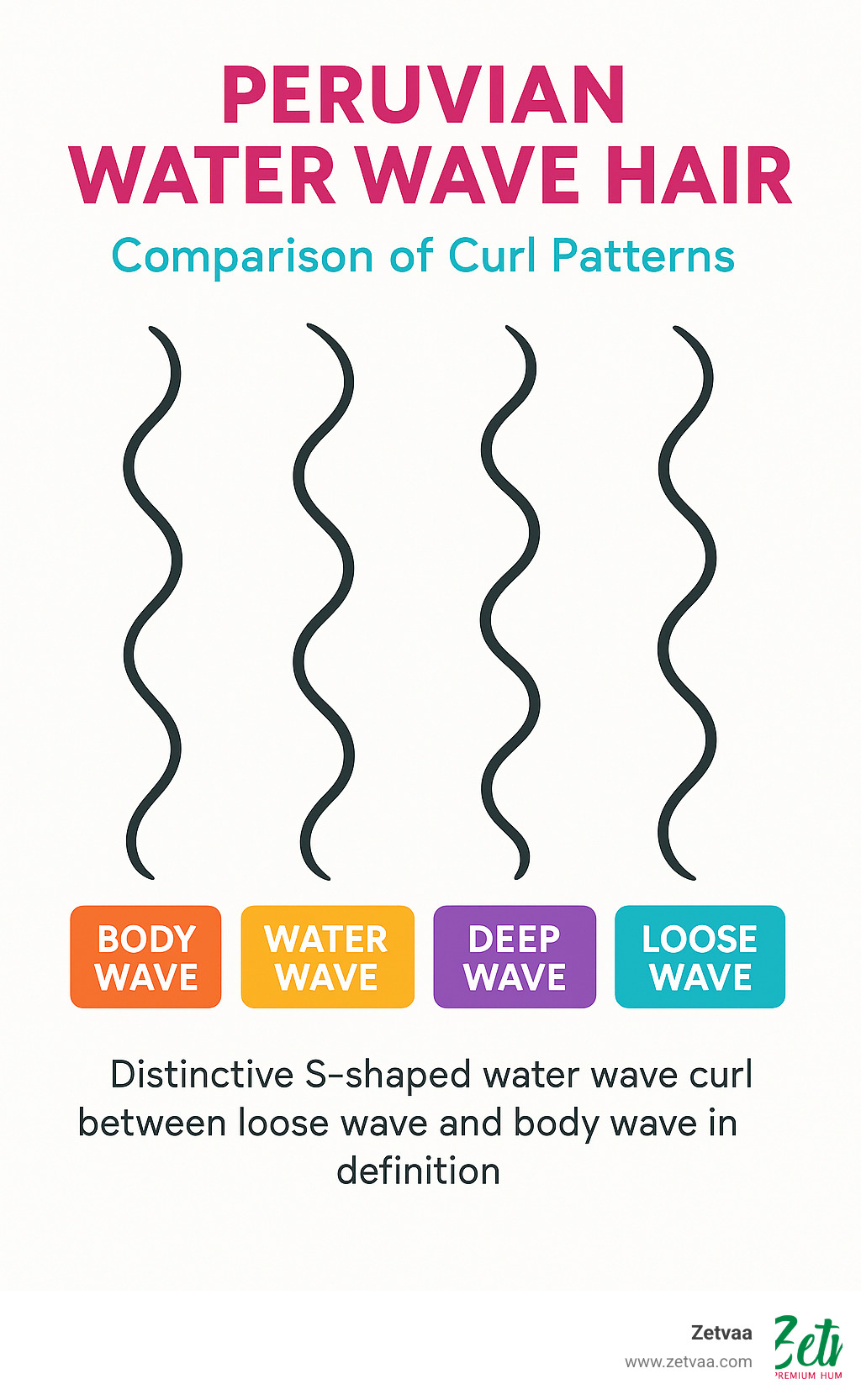 Comparison of water wave pattern versus body wave, deep wave, and loose wave curl patterns showing the distinctive S-shaped water wave curl that sits between loose wave and body wave in terms of definition - Peruvian Water Wave Hair infographic 