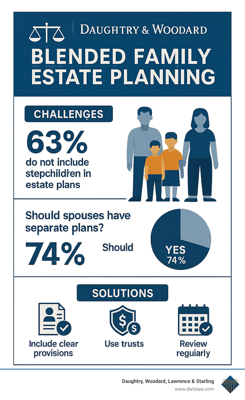 statistics on blended family estate planning challenges and solutions - blended family estate planning infographic