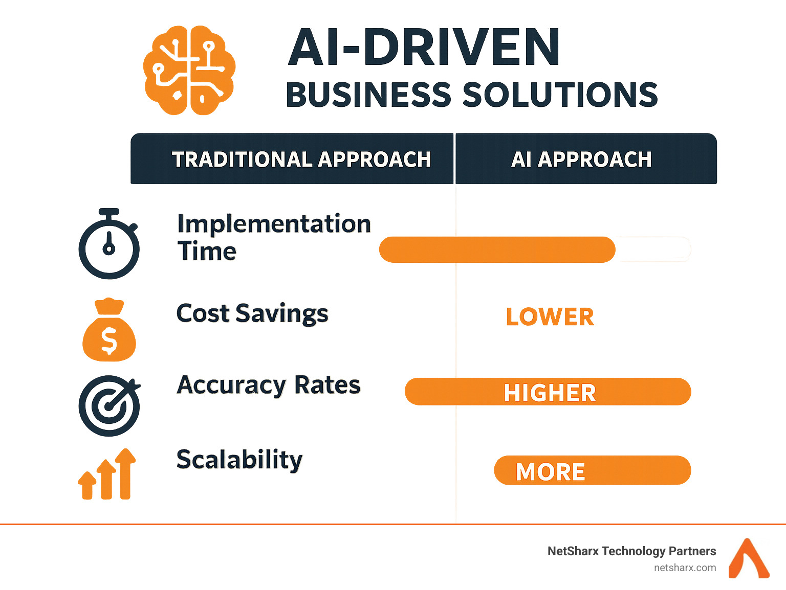 AI-driven business solutions comparison between traditional and AI approaches showing implementation time, cost savings, accuracy rates, and scalability benefits - AI-driven business solutions infographic 