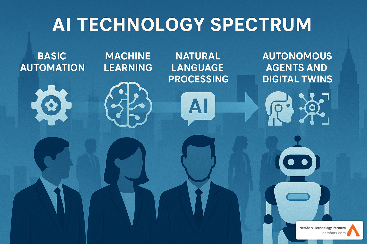 AI technology spectrum from basic automation to advanced autonomous systems - AI-driven business solutions