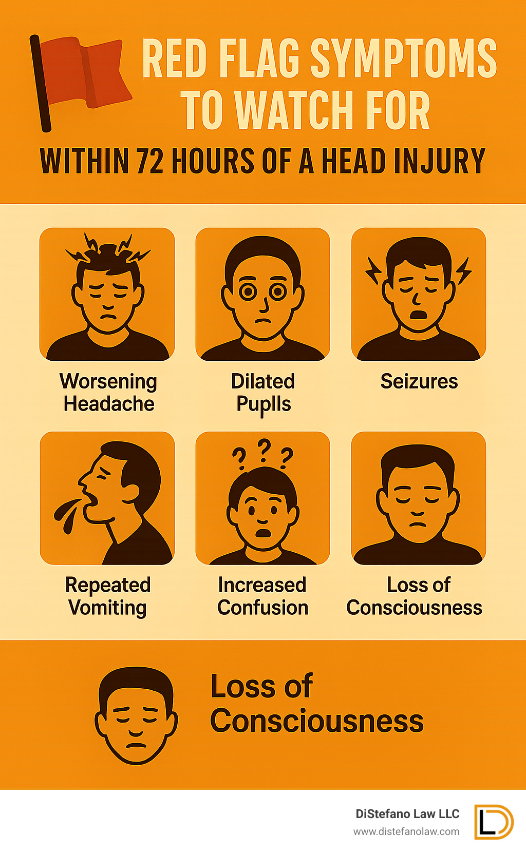 Red flag symptoms to watch for within 72 hours of a head injury, including worsening headache, dilated pupils, seizures, repeated vomiting, increased confusion, and loss of consciousness - brain injury law firm fort lauderdale infographic 