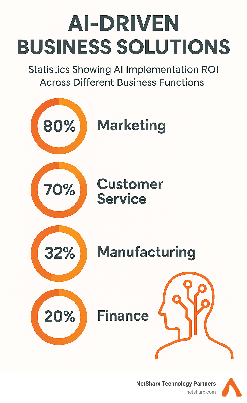 Statistics showing AI implementation ROI across different business functions - AI-driven business solutions infographic 