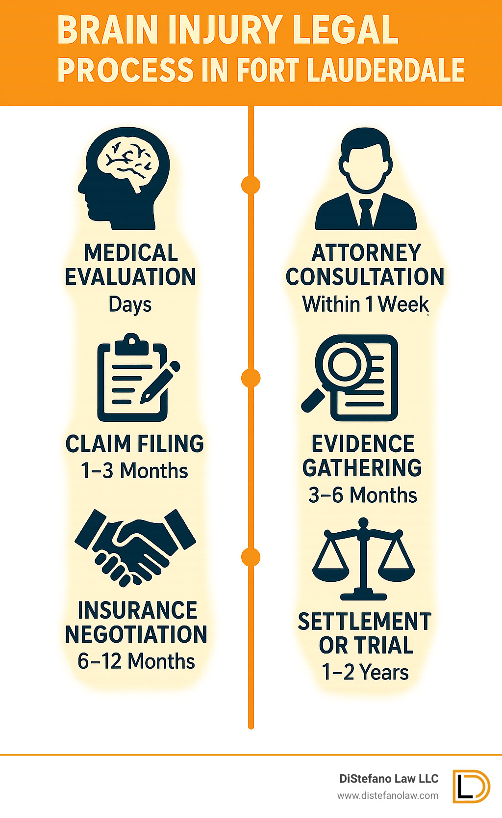 Timeline showing the brain injury legal process in Fort Lauderdale, including medical evaluation, attorney consultation, claim filing, evidence gathering, insurance negotiation, and settlement or trial phases, with approximate timeframes for each step - brain injury law firm fort lauderdale infographic 