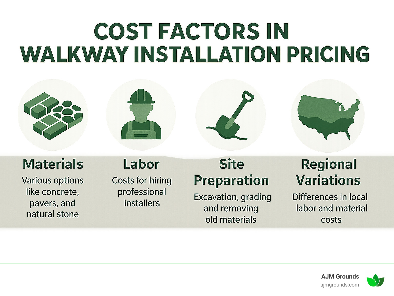 Infographic showing cost factors that affect walkway installation pricing, including material types, labor, site preparation, and regional variations - walkway contractors near me infographic 