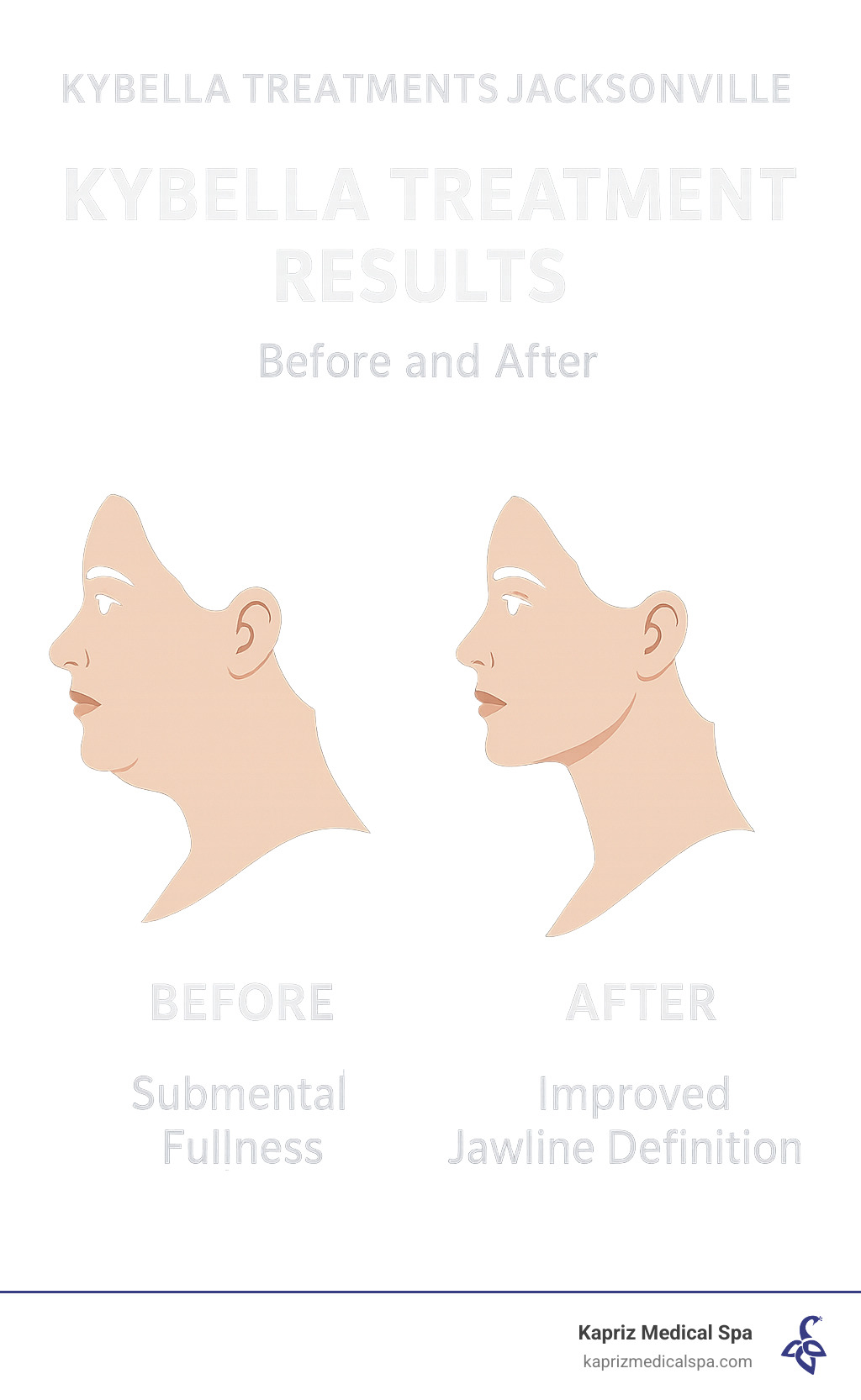 Kybella treatment results showing before and after change of jawline definition - Kybella treatments Jacksonville infographic