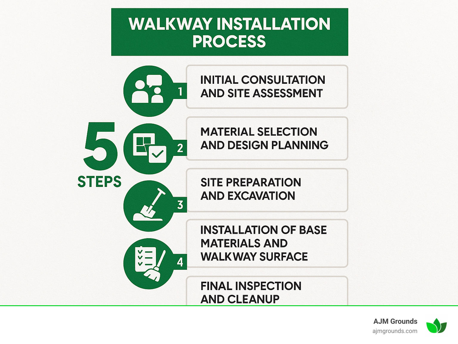 Infographic showing the 5-step process of walkway installation: 1. Initial consultation and site assessment, 2. Material selection and design planning, 3. Site preparation and excavation, 4. Installation of base materials and walkway surface, 5. Final inspection and cleanup - walkway contractors near me infographic 