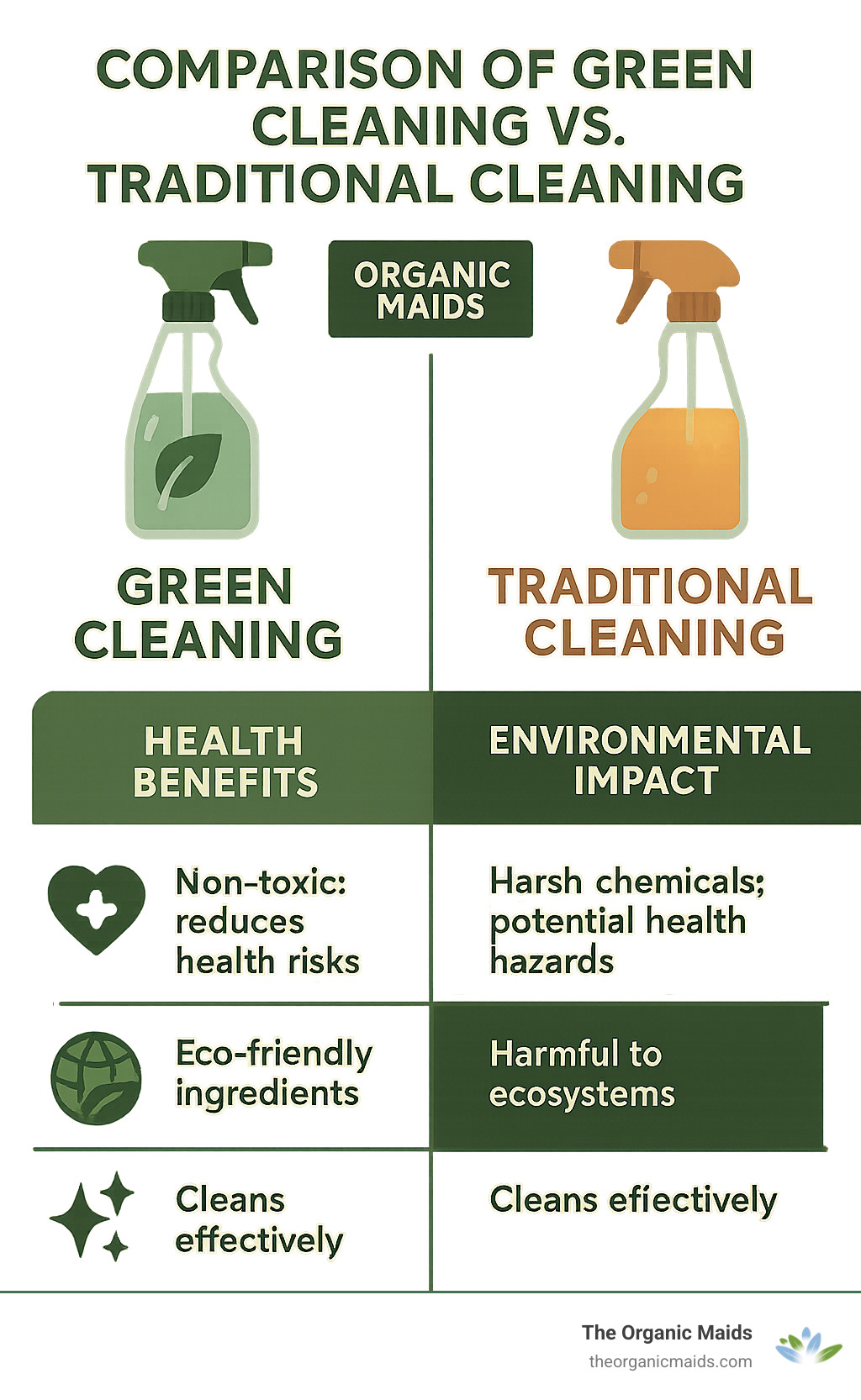 Clean And Green Information