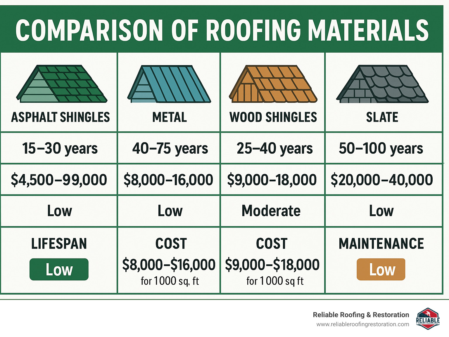 Comparison of different roofing materials showing lifespan, cost, and maintenance requirements for a 1000 square foot roof - cost to reshingle roof 1000 sq ft infographic 