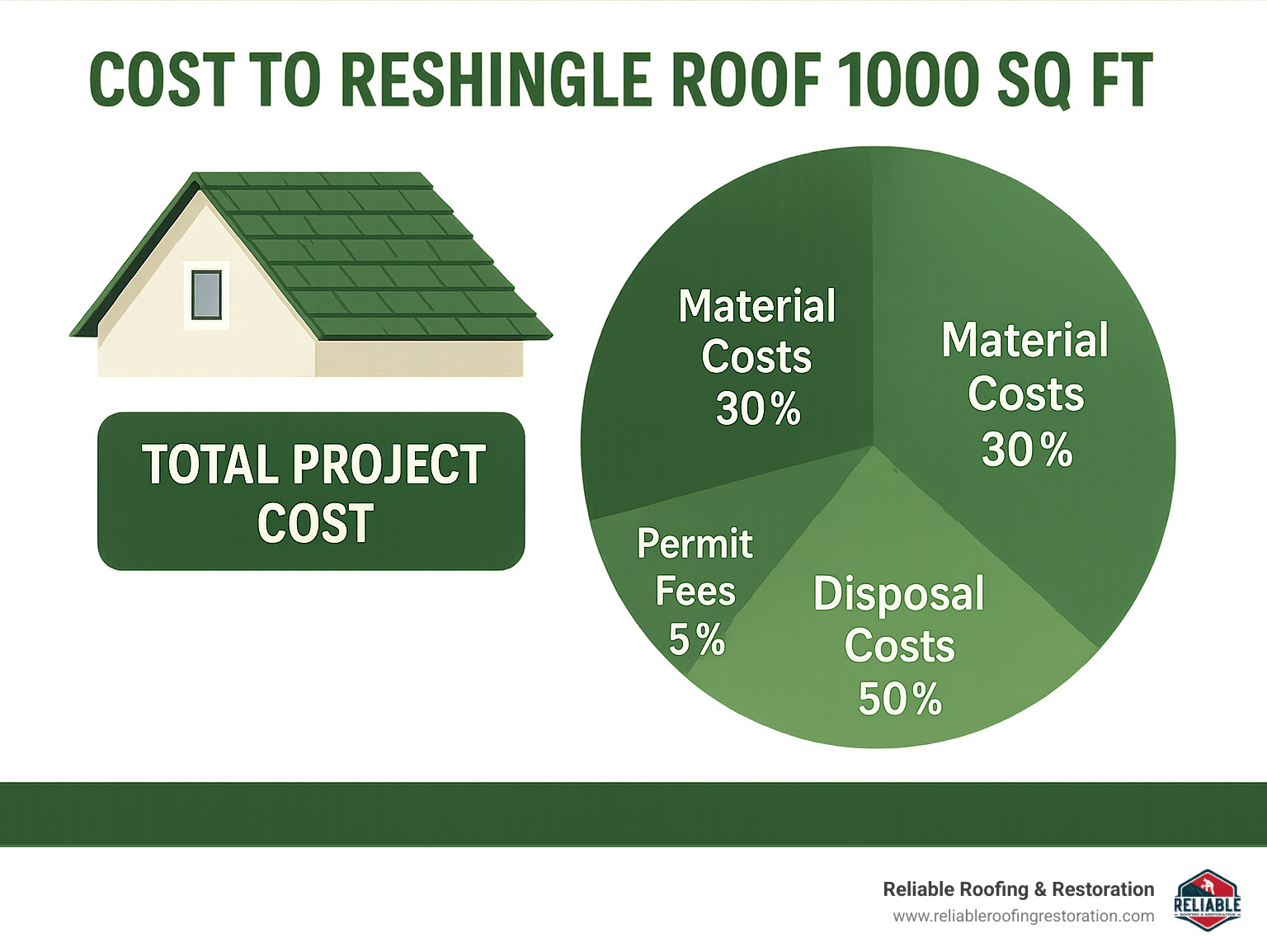 Detailed breakdown of roof reshingle costs showing material costs, labor costs, permit fees, and disposal costs for a 1000 square foot roof with percentages of total project cost - cost to reshingle roof 1000 sq ft infographic 