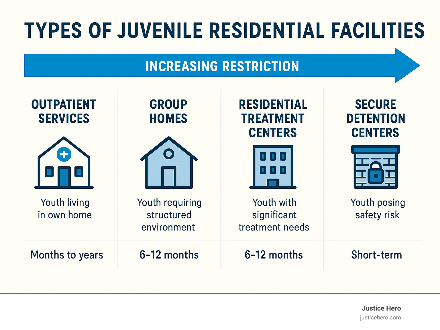 Types of juvenile residential facilities showing increasing levels of restriction from outpatient services to secure detention centers, with admission criteria and typical length of stay for each - juvenile residential facilities near me infographic