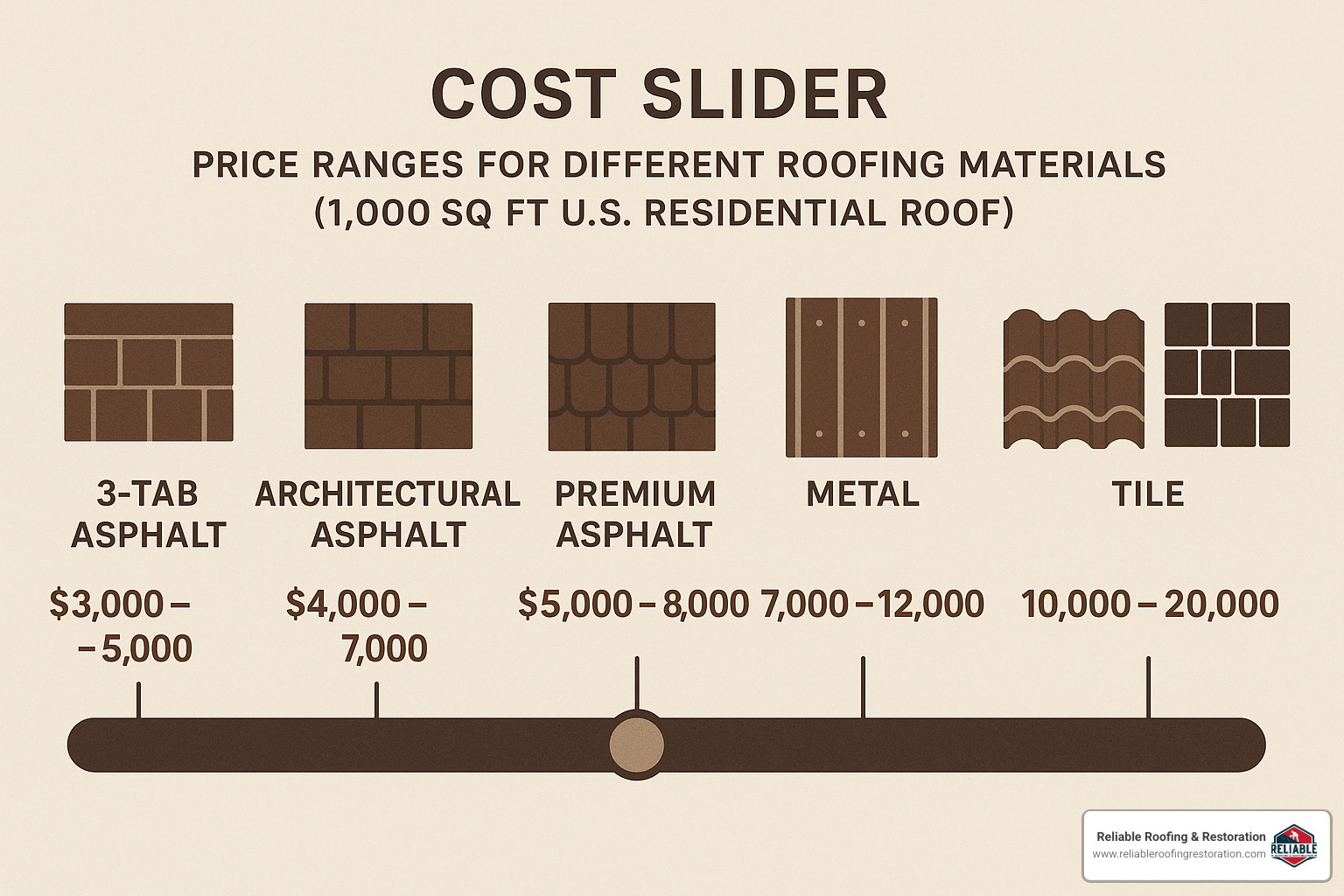Cost slider showing price ranges for different roofing materials - cost to reshingle roof 1000 sq ft