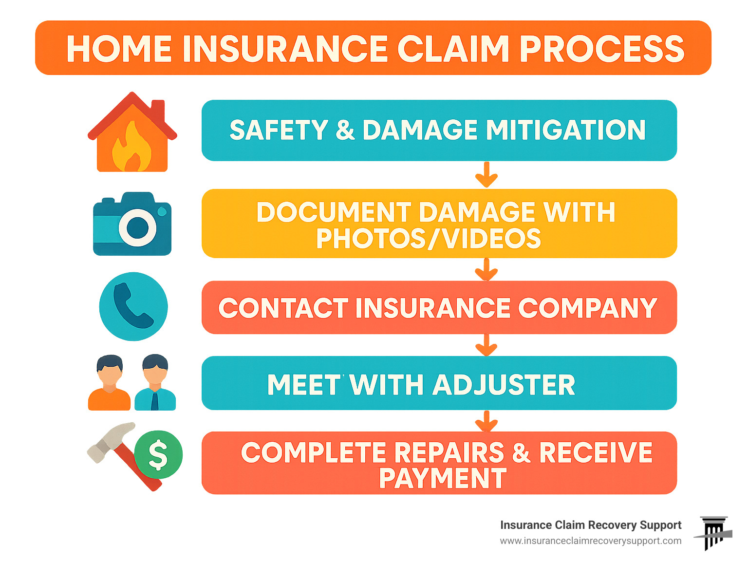 Step-by-step flowchart showing the home insurance claim process, with 6 boxes connected by arrows: 1) Safety & Damage Mitigation, 2) Document Damage with Photos/Videos, 3) Contact Insurance Company, 4) Meet with Adjuster, 5) Review Settlement Offer, 6) Complete Repairs & Receive Payment - home insurance claim process infographic 