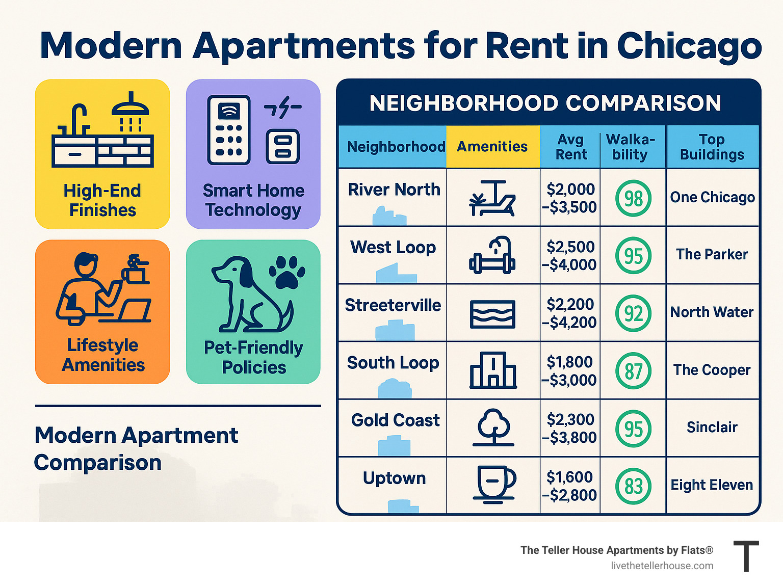 Infographic showing Chicago's modern apartment features with neighborhood comparison chart including amenities, average rent ranges, walkability scores, and top buildings in River North, West Loop, Streeterville, South Loop, Gold Coast, and Uptown neighborhoods - modern apartments for rent in chicago infographic 