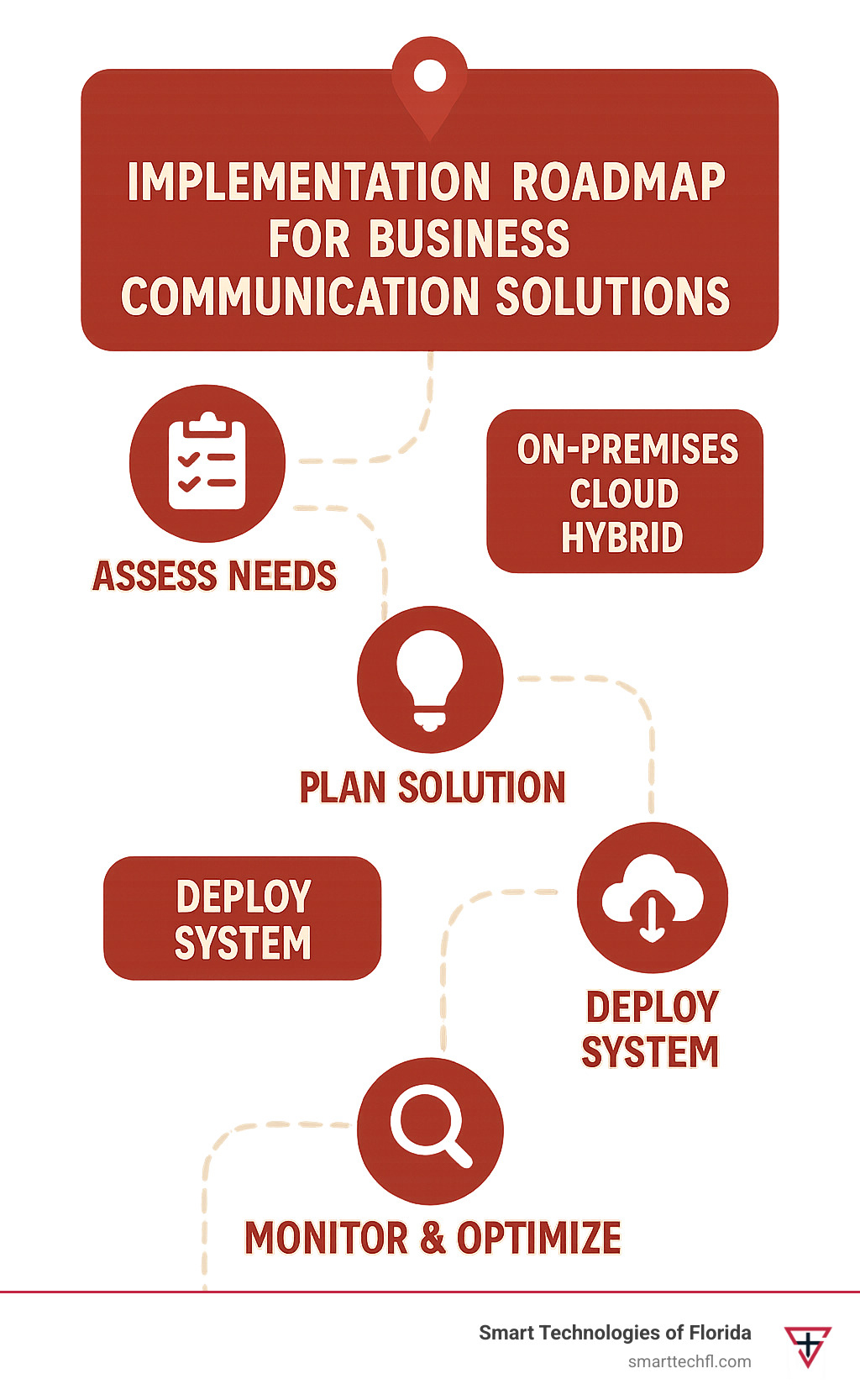 Implementation roadmap for business communication solutions - business communication solutions infographic 
