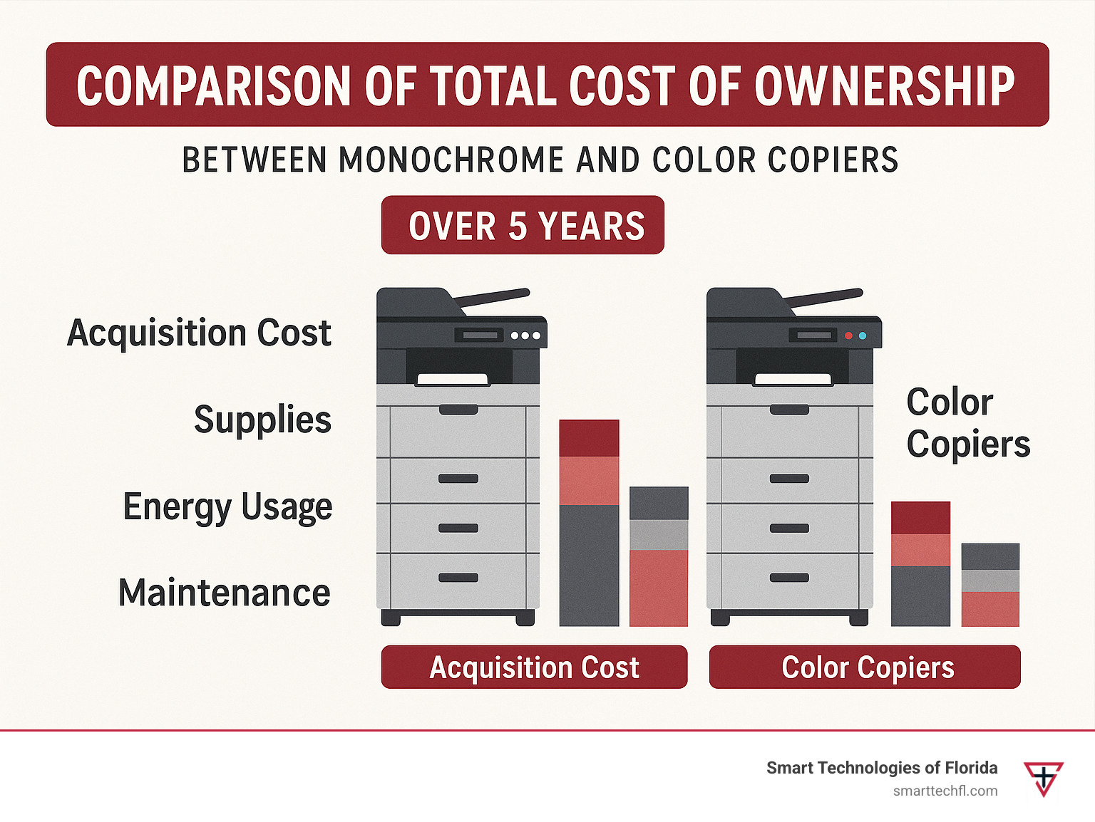 Comparison of total cost of ownership between monochrome and color copiers over 5 years, showing acquisition cost, supplies, energy usage, and maintenance - black and white copy machine infographic  Comparison of total cost of ownership between monochrome and color copiers over 5 years, showing acquisition cost, supplies, energy usage, and maintenance - black and white copy machine infographic