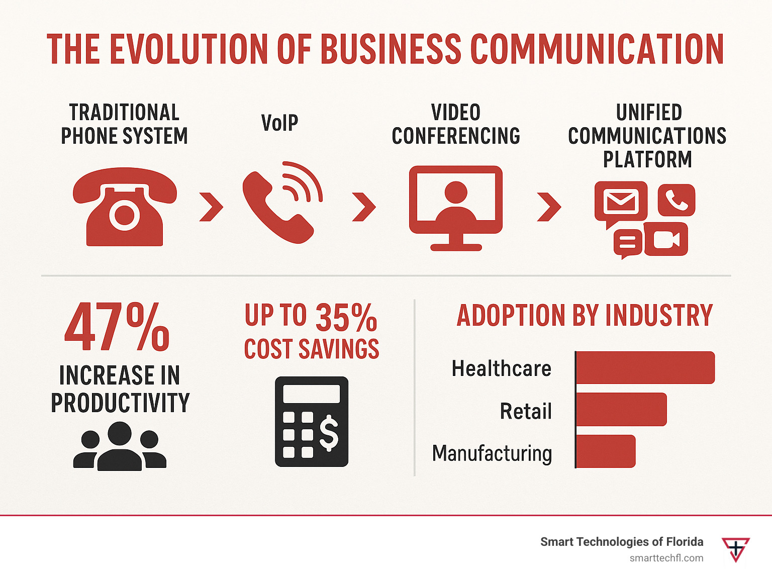 Infographic showing the evolution of business communication from traditional phone systems to modern unified communications platforms, including key statistics on productivity gains, cost savings, and adoption rates across different industries - business communication solutions infographic 