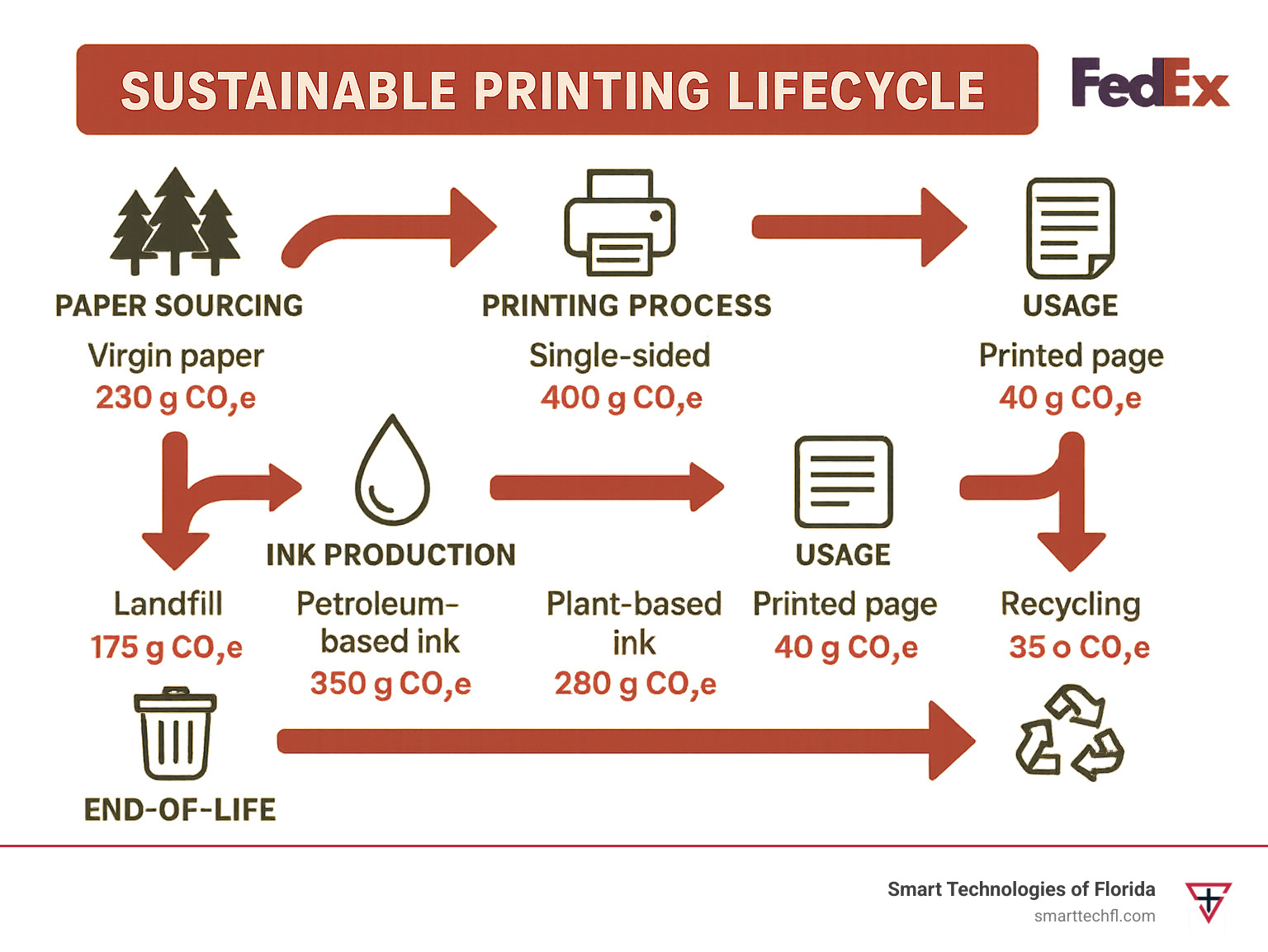 Sustainable printing lifecycle showing the environmental impact of traditional vs eco-friendly printing methods, including paper sourcing, ink production, printing process, usage, and end-of-life disposal with corresponding carbon footprint metrics - sustainable printing practices infographic 