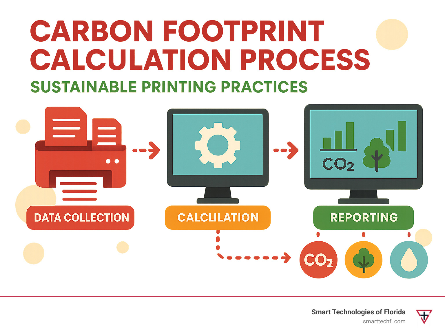 Carbon footprint calculation process showing data collection from print jobs, analysis through calculation algorithms, and reporting via dashboards with metrics like CO2 equivalent, trees consumed, and water usage - sustainable printing practices infographic 