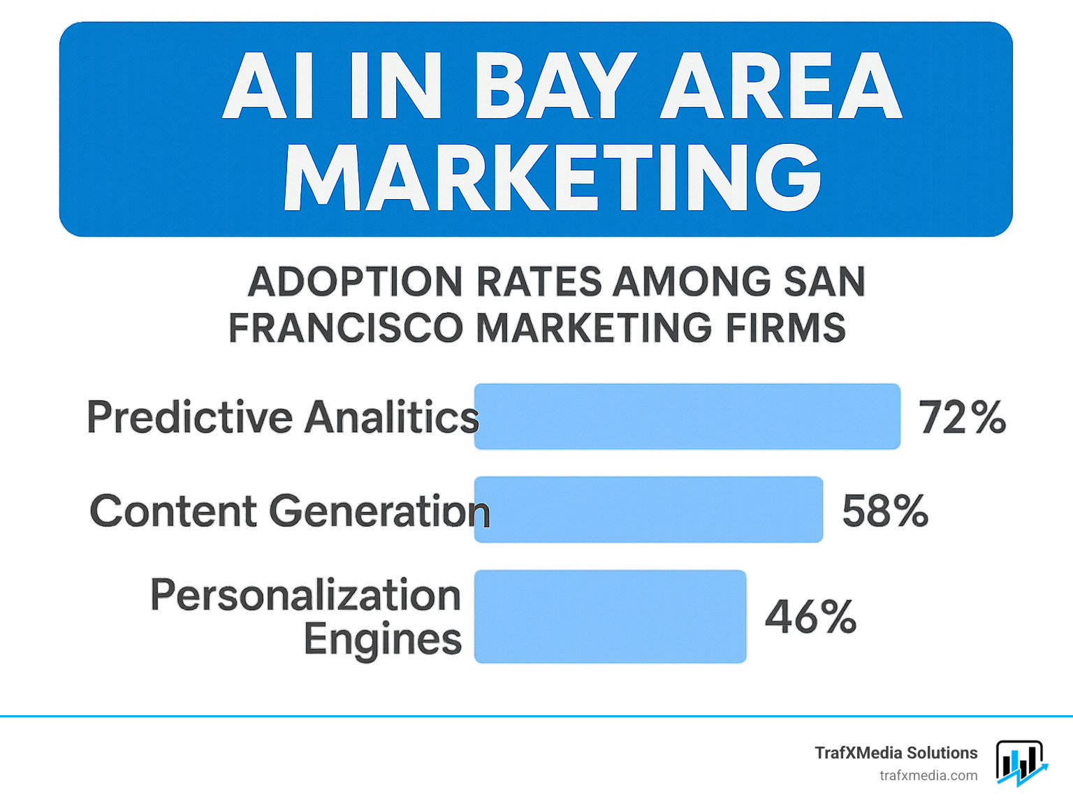 AI in Bay Area Marketing showing adoption rates of various AI technologies among San Francisco marketing firms, including predictive analytics, content generation, and personalization engines - San Francisco marketing firm infographic