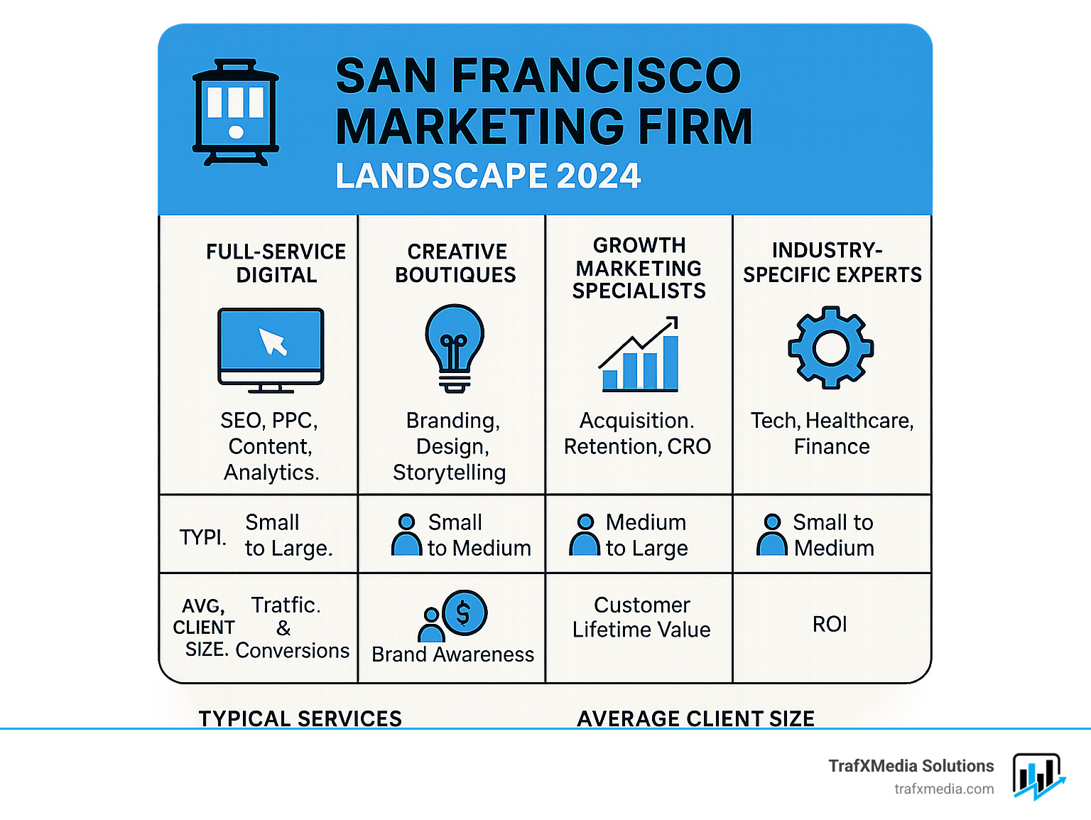 San Francisco Marketing Firm Landscape 2024 showing types of agencies (Full-Service Digital, Creative Boutiques, Growth Marketing Specialists, Industry-Specific Experts), their typical services, average client sizes, and key performance metrics tracked by these firms - San Francisco marketing firm infographic