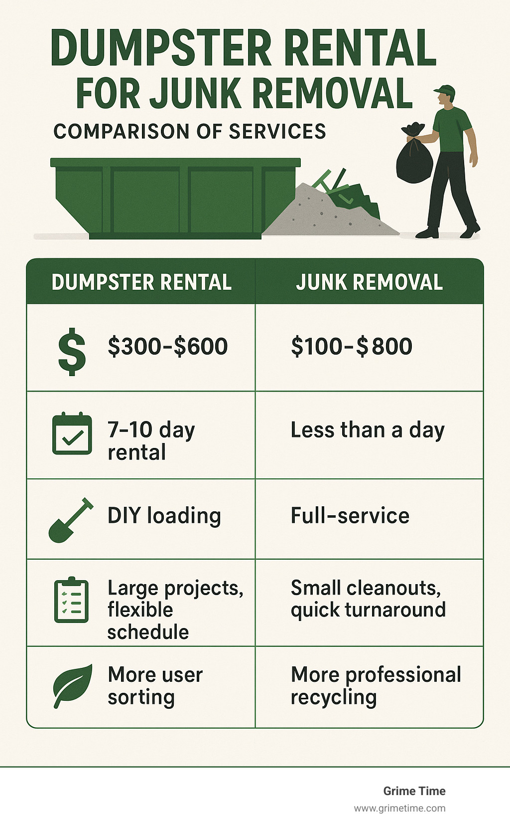 Comparison of dumpster rental vs junk removal services showing cost ranges, timeline flexibility, labor requirements, ideal project types, and environmental considerations for each option - Dumpster rental for junk removal infographic 