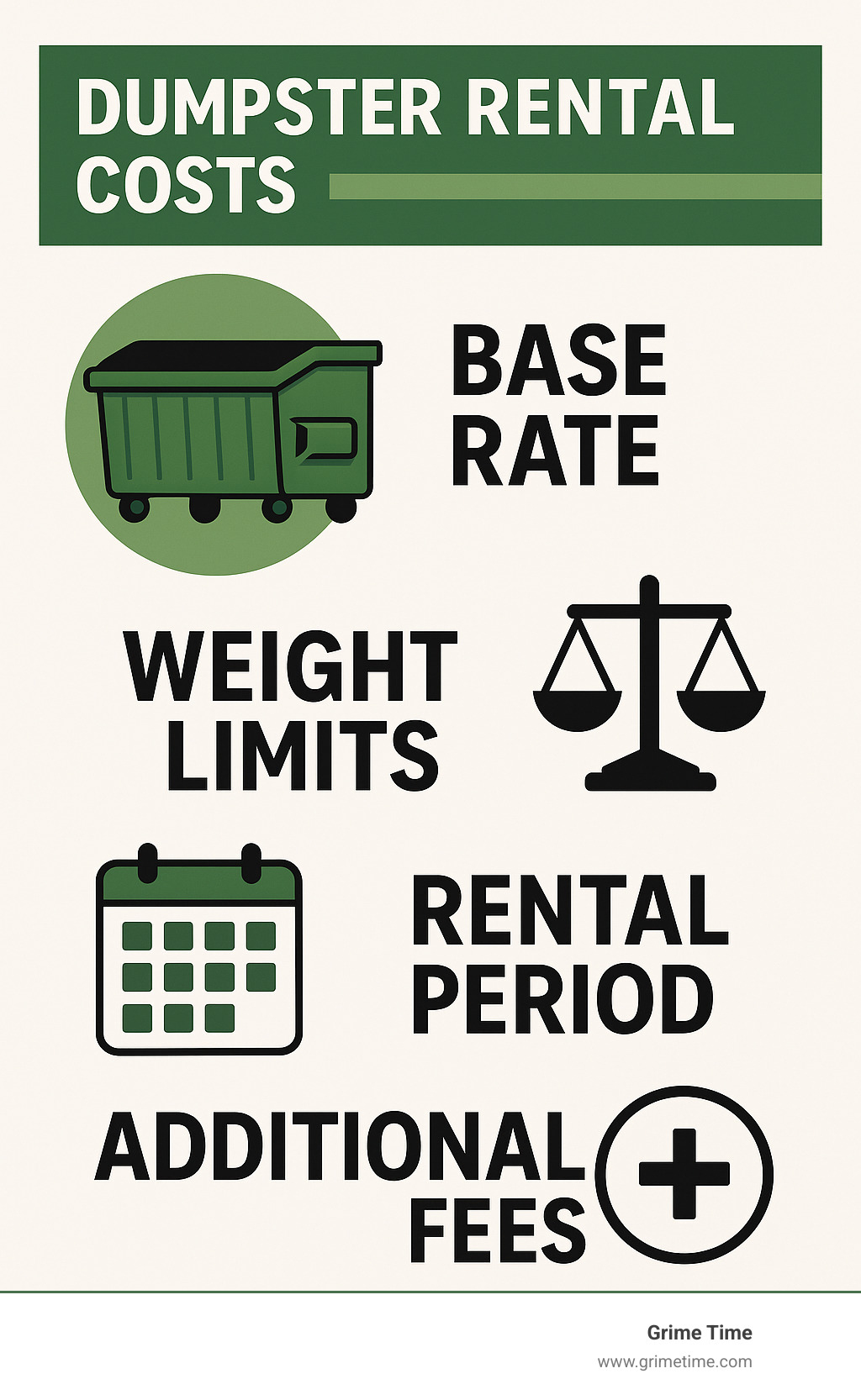 Infographic showing breakdown of dumpster rental costs including base rate, weight limits, rental period, and potential additional fees - Dumpster rental for junk removal infographic 