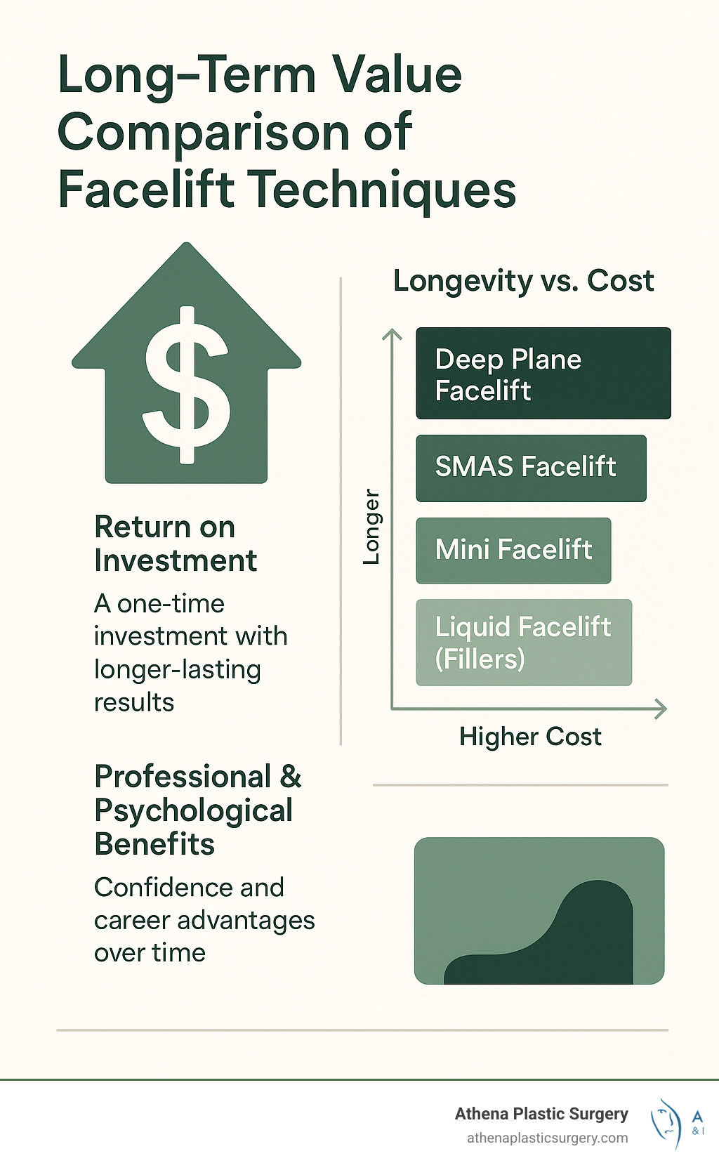 long-term value comparison of facelift techniques - cost of a deep plane facelift infographic 