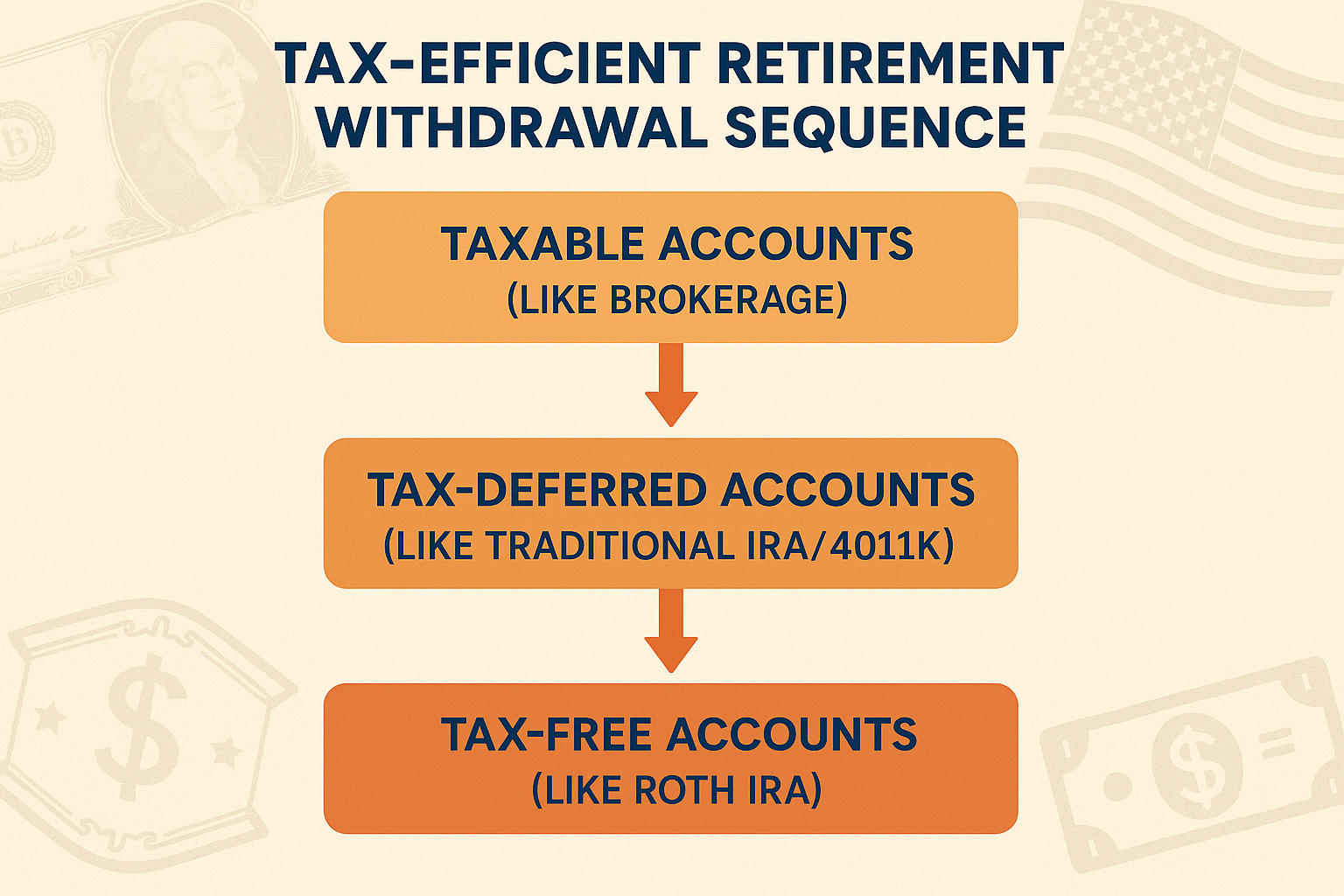 Tax-efficient withdrawal roadmap showing sequence from taxable to tax-deferred to tax-free accounts - Retirement income options Tax-efficient withdrawal roadmap showing sequence from taxable to tax-deferred to tax-free accounts - Retirement income options