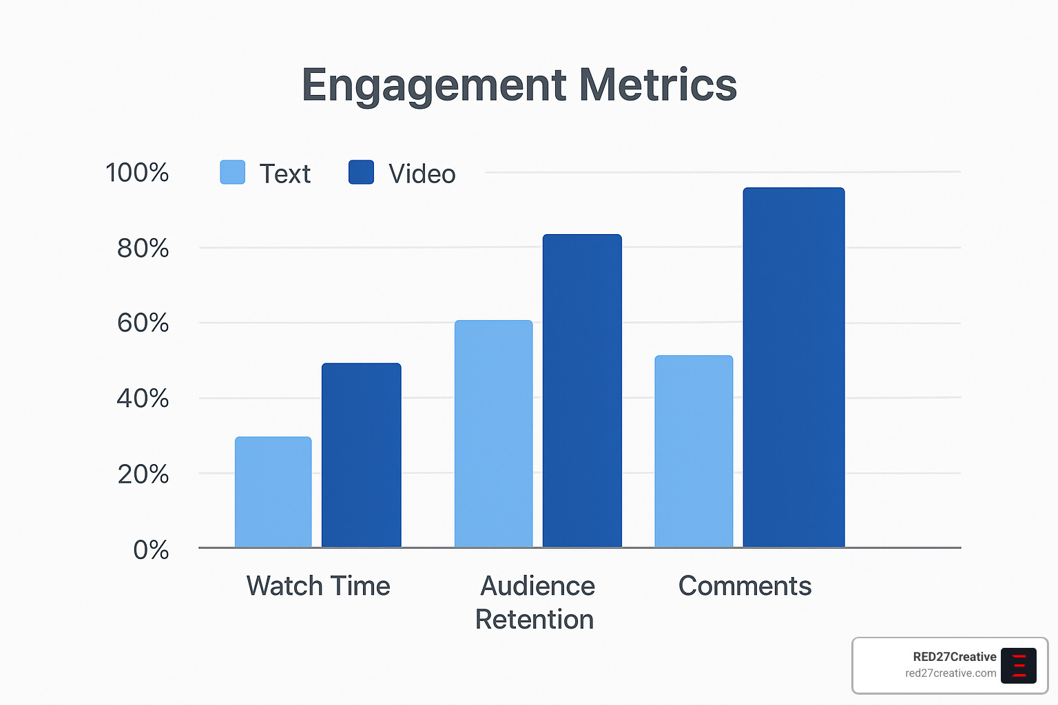 Unlocking SEO Success Through Video Marketing Strategies • SEO video marketing • RED27Creative Graph showing engagement metrics comparison between text and video content - SEO video marketing