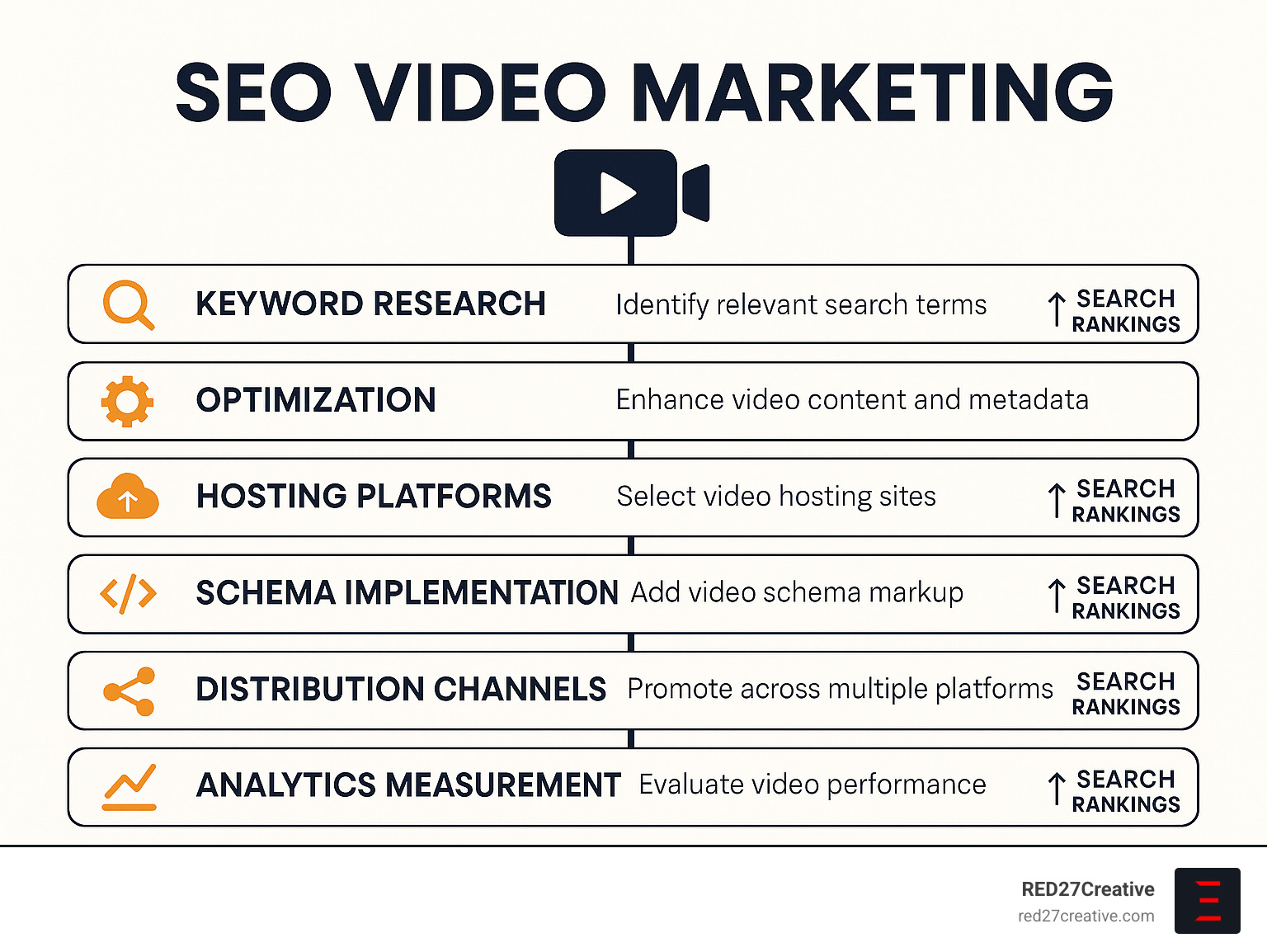 Unlocking SEO Success Through Video Marketing Strategies • SEO video marketing • RED27Creative Comprehensive SEO video marketing workflow showing keyword research, optimization, hosting platforms, schema implementation, distribution channels, and analytics measurement with corresponding impact on search rankings - SEO video marketing infographic