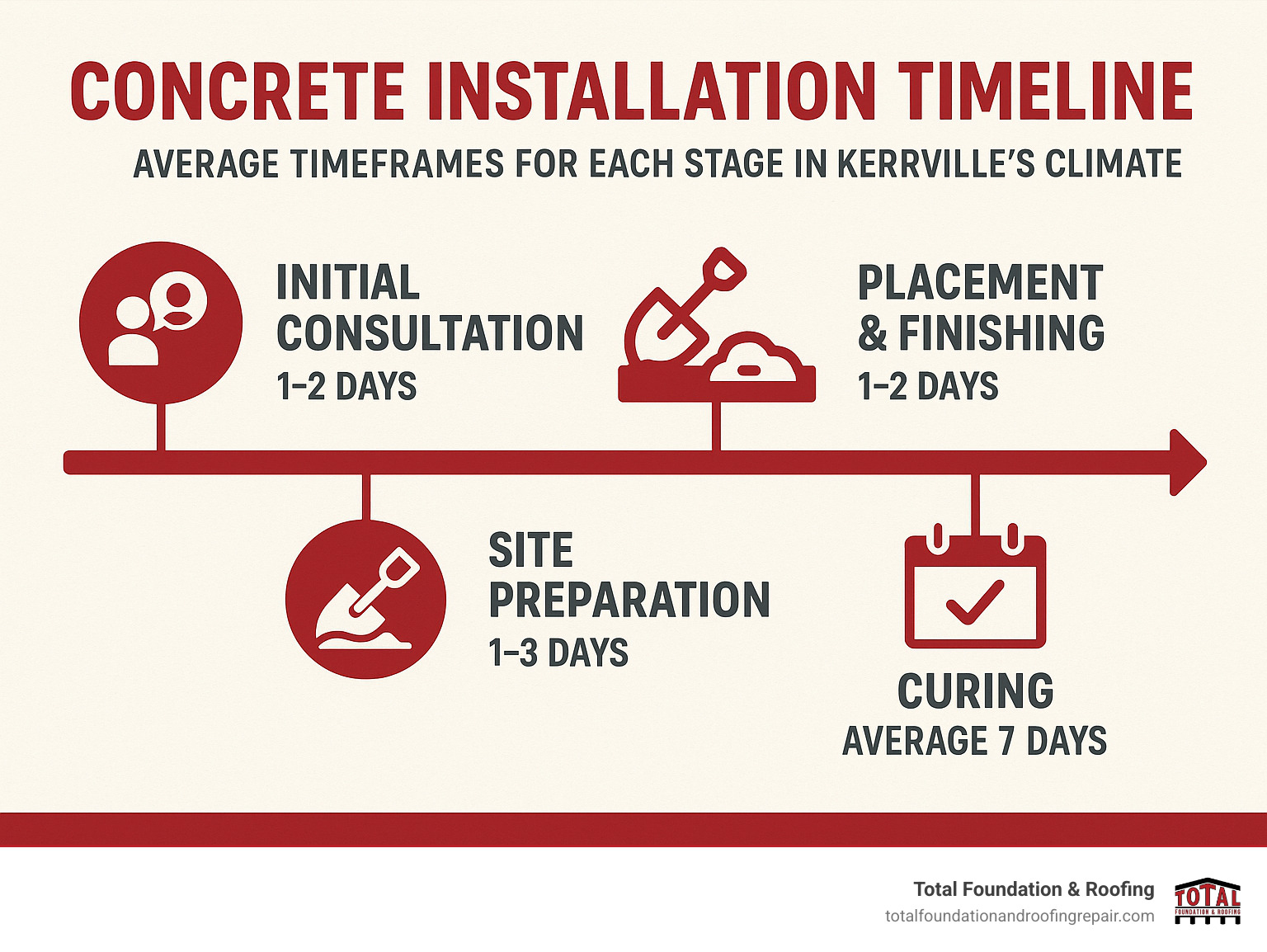Timeline showing the concrete installation process from initial consultation to final curing, with average timeframes for each stage in Kerrville's climate - Concrete contractors Kerrville TX infographic 