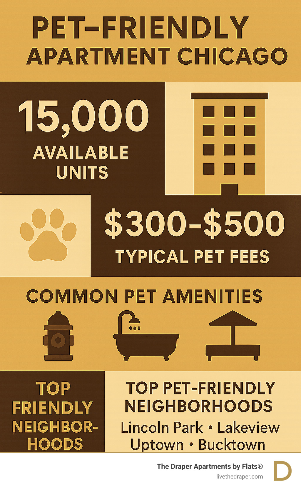 Infographic showing pet-friendly apartment statistics in Chicago including number of available units, typical pet fees, common pet amenities, and top pet-friendly neighborhoods - pet friendly apartment chicago infographic 