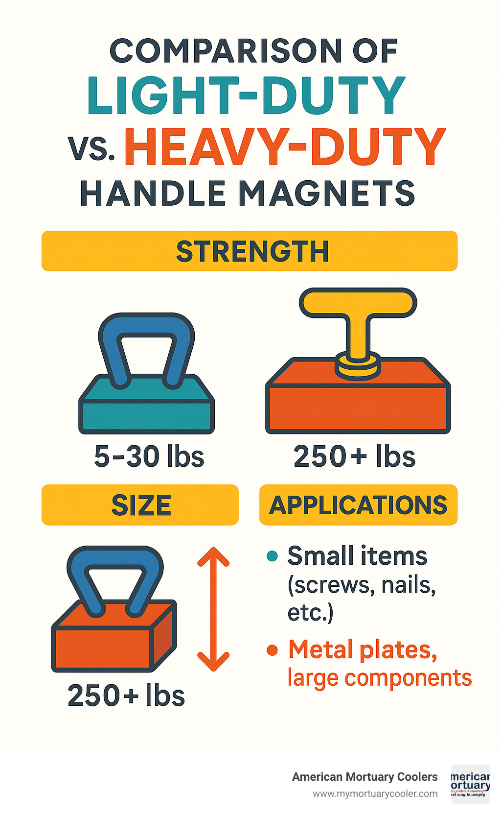Comparison of light-duty vs heavy-duty handle magnets showing key differences in strength, size, and applications - magnet with a handle infographic 