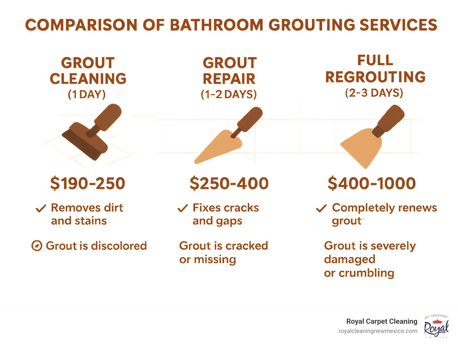 Comparison of bathroom grouting service types showing grout cleaning (1 day, $190-250), grout repair (1-2 days, $250-400), and full regrouting (2-3 days, $400-1000) with corresponding benefits and indicators for when each service is needed - bathroom grouting services near me infographic 