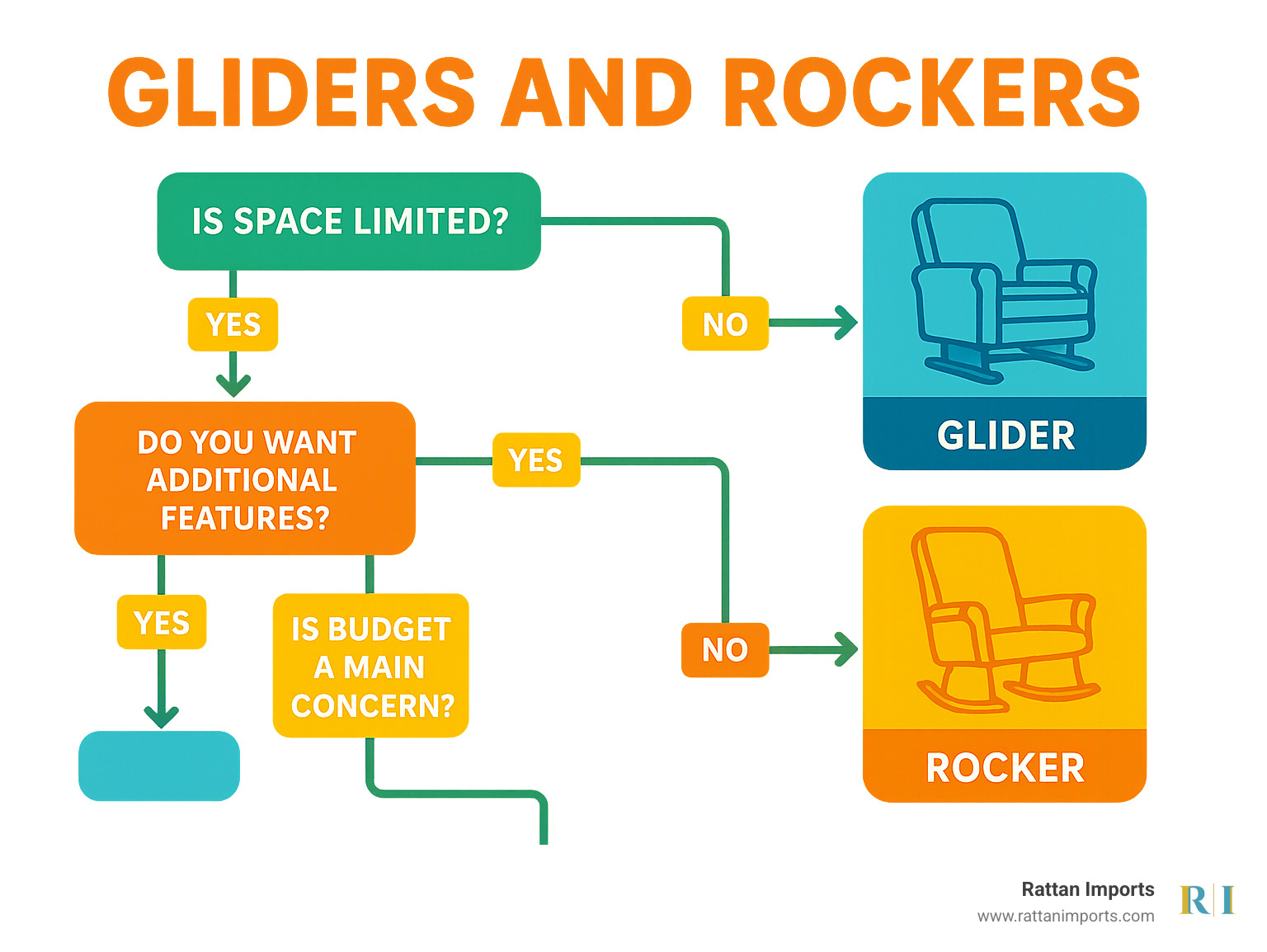 Decision flowchart for choosing between gliders and rockers based on space, features, budget, and style preferences - gliders and rockers infographic 