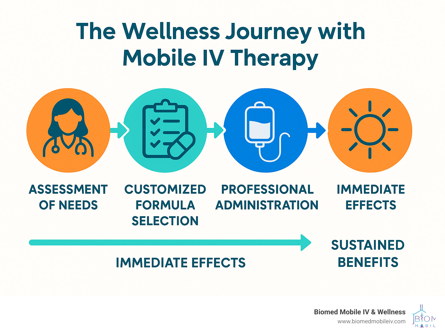 Infographic showing the wellness journey with mobile IV therapy: Assessment of needs > Customized formula selection > Professional administration > Immediate effects > Sustained benefits - iv at home service near me infographic 