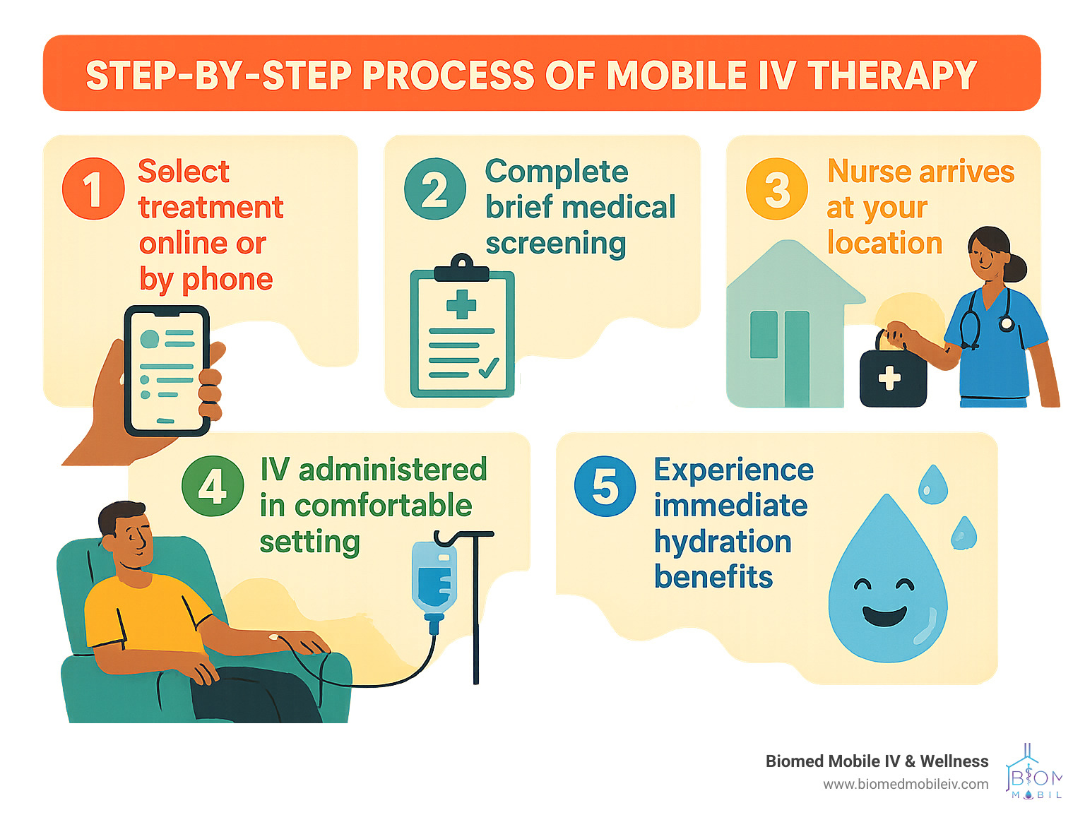 Step-by-step process of booking and receiving mobile IV therapy: 1) Select treatment online or by phone 2) Complete brief medical screening 3) Nurse arrives at your location 4) IV administered in comfortable setting 5) Experience immediate hydration benefits - iv at home service near me infographic 