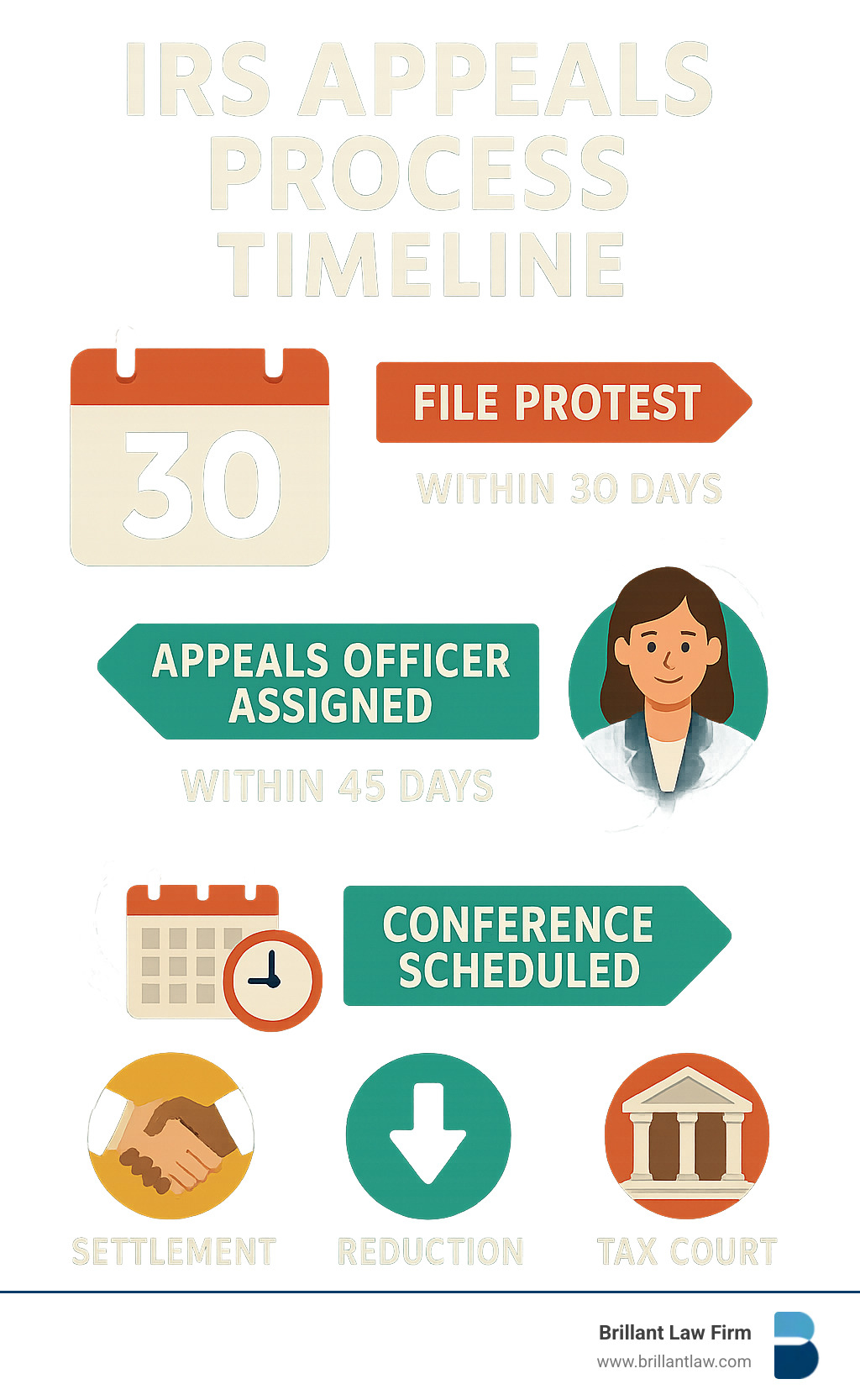 IRS Appeals Process Timeline showing 30-day window to file protest, Appeals officer assignment within 45 days, conference scheduling, and potential outcomes including settlement, reduction, or Tax Court options - IRS appeals attorney infographic 
