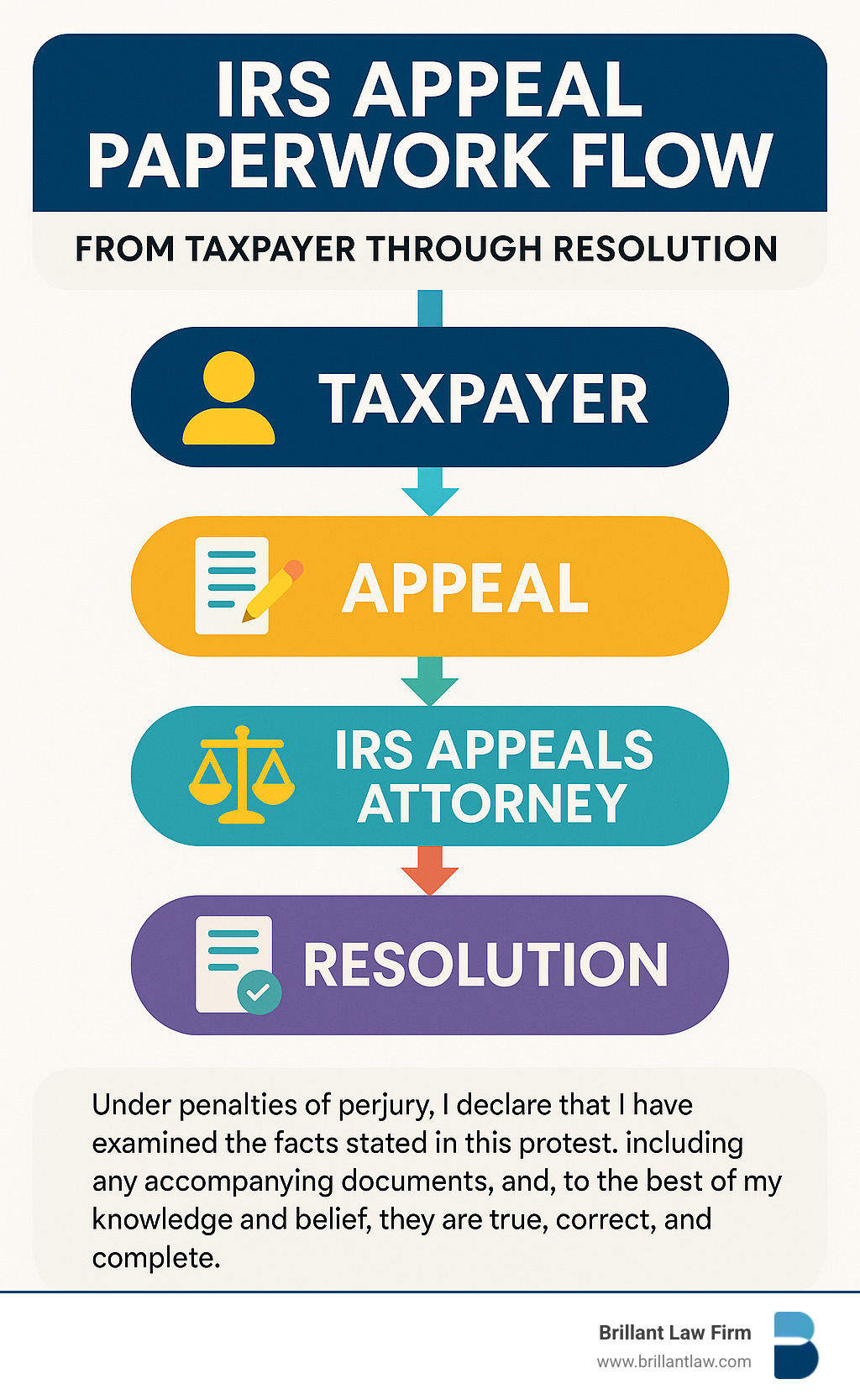 Diagram showing IRS appeal paperwork flow from taxpayer through resolution - IRS appeals attorney infographic 