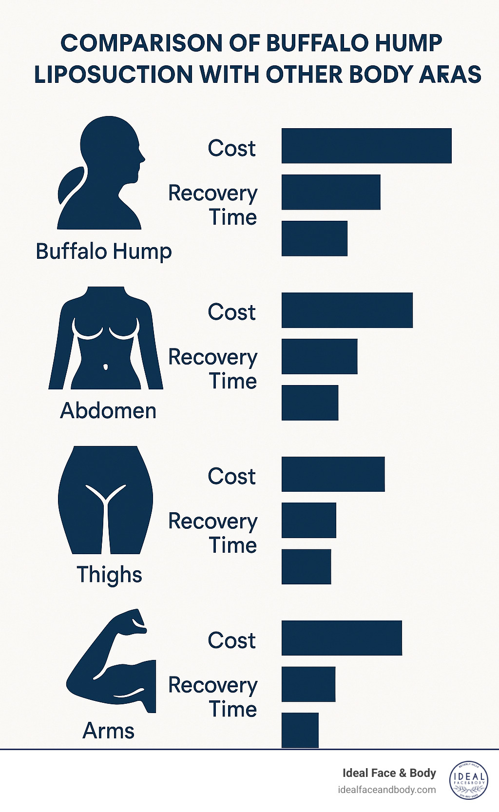 Comparison of buffalo hump liposuction with other body areas showing relative costs, recovery times, and complexity - buffalo hump liposuction cost infographic 