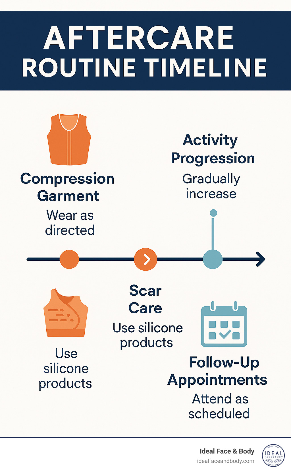 Aftercare routine timeline showing compression garment usage, activity progression, scar care, and follow-up appointments - buffalo hump liposuction cost infographic 