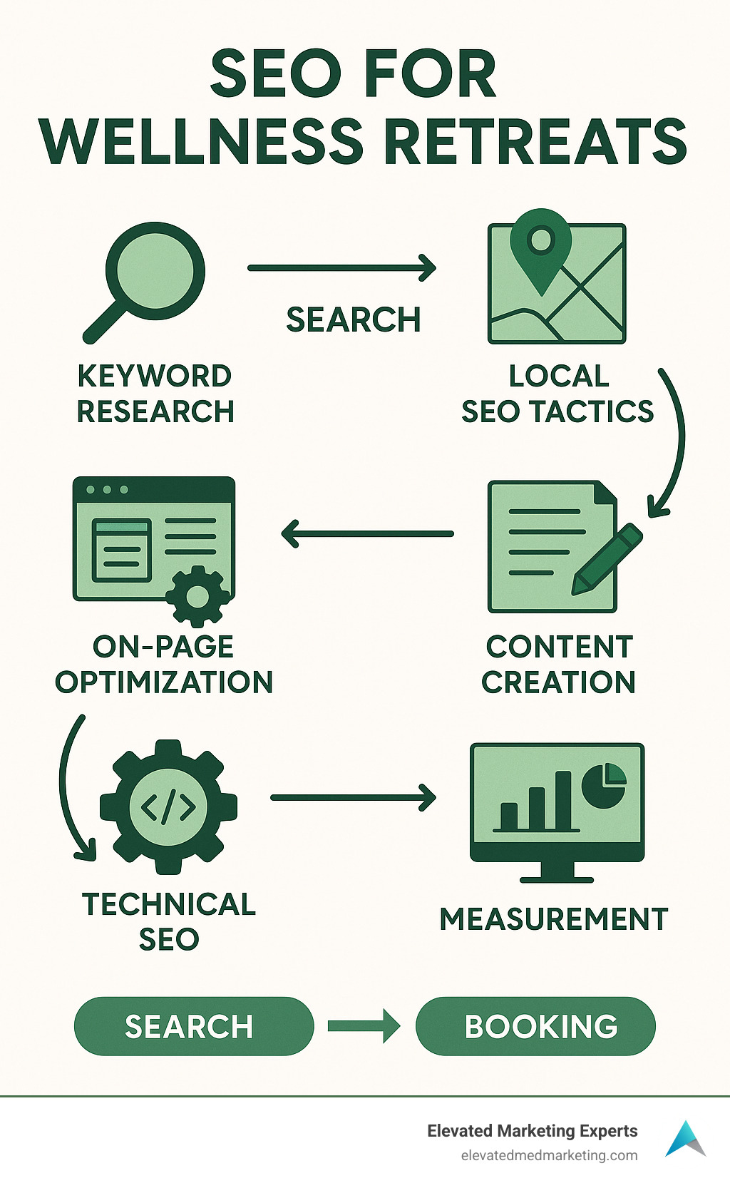 Comprehensive SEO for wellness retreats strategy showing keyword research, on-page optimization, local SEO tactics, content creation, technical SEO, and measurement with arrows showing the guest journey from search to booking - SEO for wellness retreats infographic 
