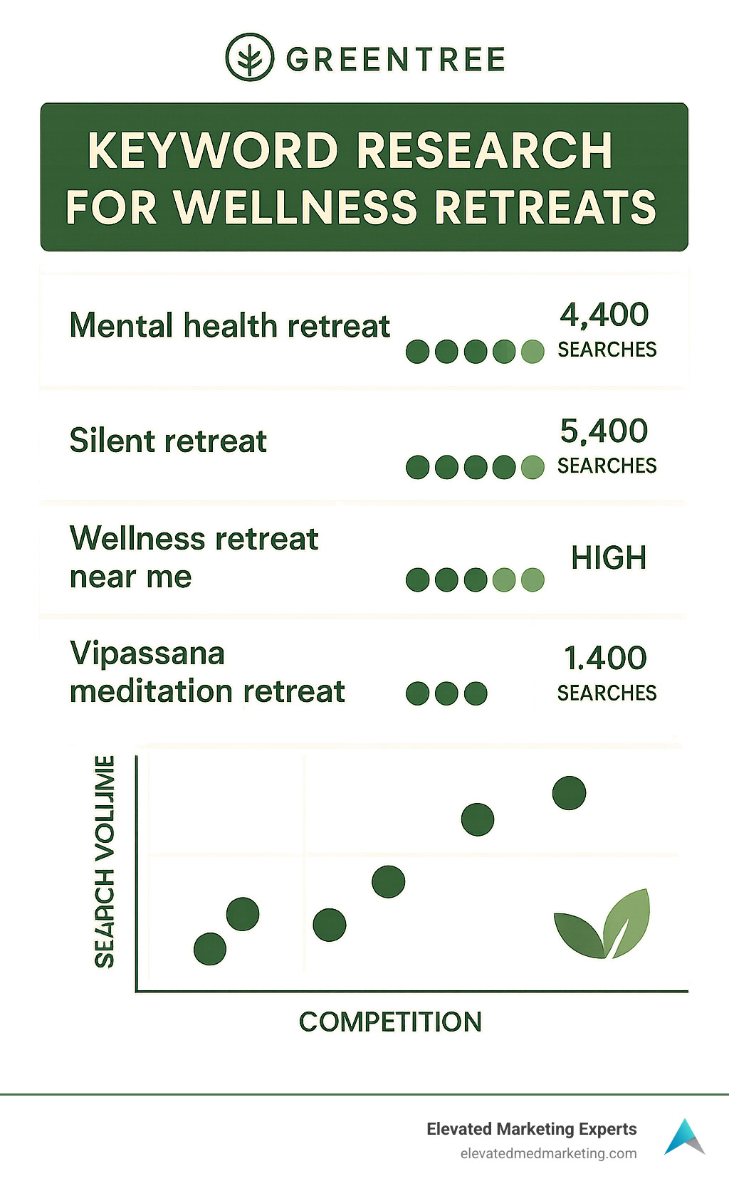 Keyword research for wellness retreats showing search volumes and competition levels - SEO for wellness retreats infographic 