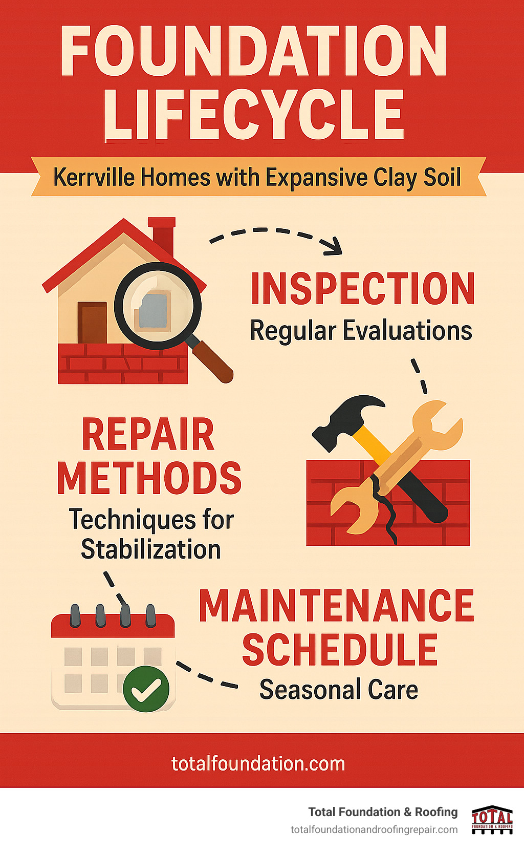 Foundation lifecycle showing inspection, repair methods, and maintenance schedule for Kerrville homes with expansive clay soil - residential foundation services Kerrville infographic 